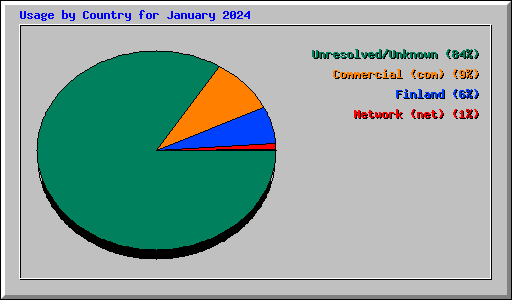 Usage by Country for January 2024