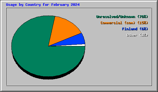 Usage by Country for February 2024