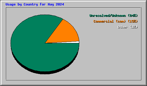 Usage by Country for May 2024