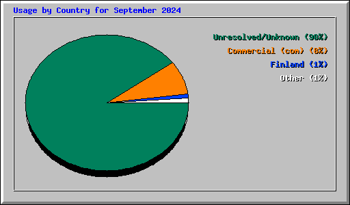 Usage by Country for September 2024