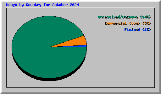 Usage by Country for October 2024