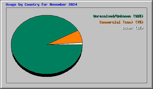 Usage by Country for November 2024