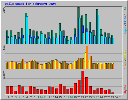 Daily usage for February 2024