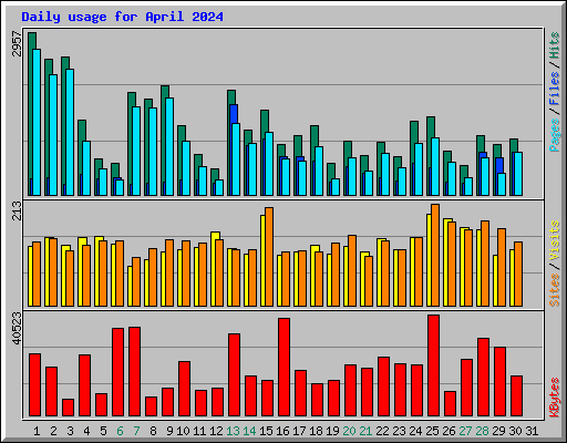 Daily usage for April 2024