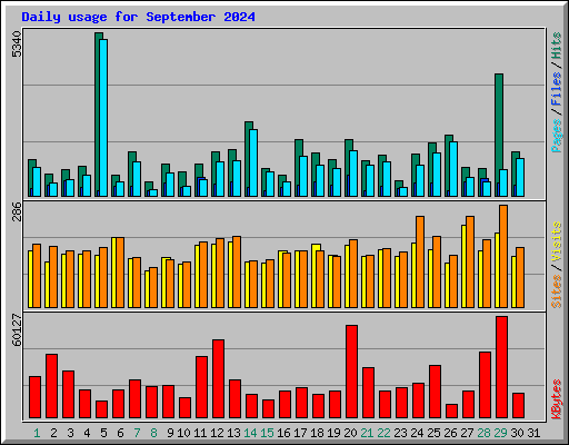 Daily usage for September 2024