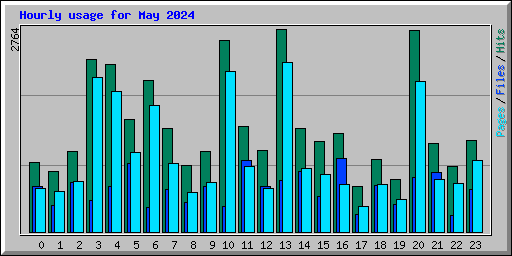 Hourly usage for May 2024